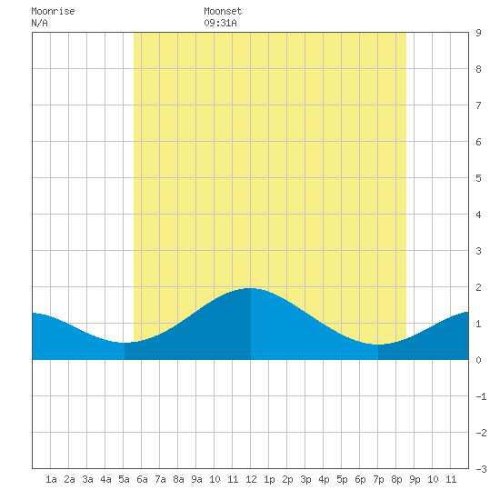 Tide chart for Pond Point, Bush River on 2025/06/15