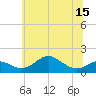 Tide chart for Pond Point, Bush River, Maryland on 2025/06/15