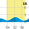 Tide chart for Pond Point, Bush River, Maryland on 2025/06/16