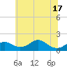 Tide chart for Pond Point, Bush River, Maryland on 2025/06/17