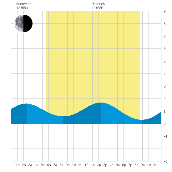 Tide chart for Pond Point, Bush River on 2025/06/18