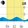Tide chart for Pond Point, Bush River, Maryland on 2025/06/18
