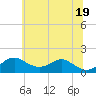 Tide chart for Pond Point, Bush River, Maryland on 2025/06/19