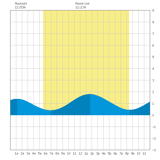 Tide chart for Pond Point, Bush River on 2025/06/01