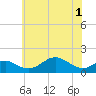 Tide chart for Pond Point, Bush River, Maryland on 2025/06/1