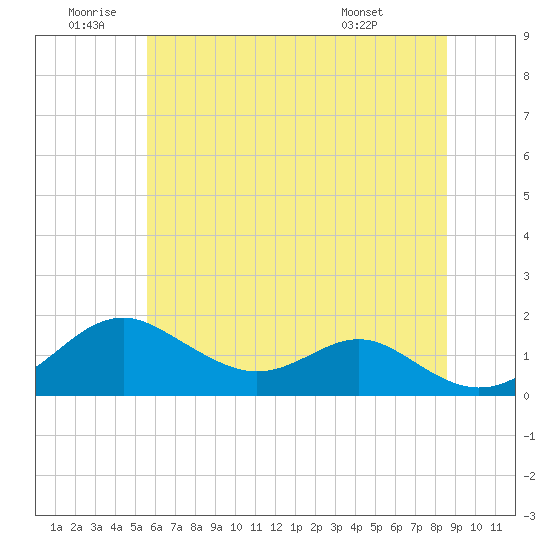 Tide chart for Pond Point, Bush River on 2025/06/20