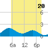 Tide chart for Pond Point, Bush River, Maryland on 2025/06/20