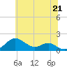 Tide chart for Pond Point, Bush River, Maryland on 2025/06/21