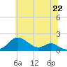 Tide chart for Pond Point, Bush River, Maryland on 2025/06/22
