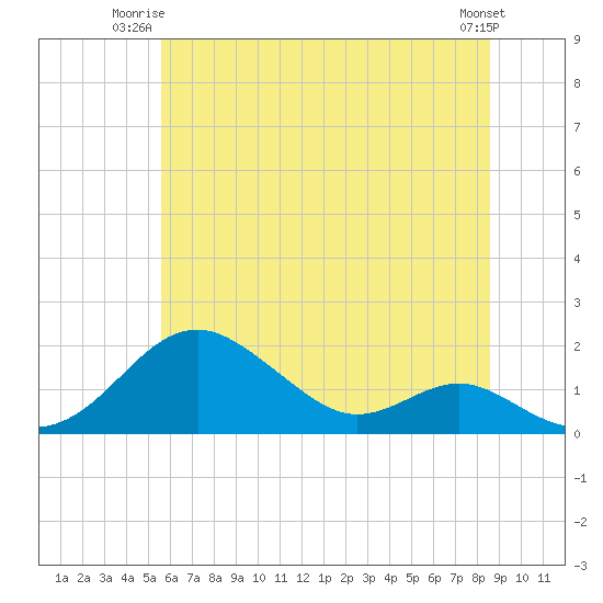 Tide chart for Pond Point, Bush River on 2025/06/23