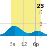 Tide chart for Pond Point, Bush River, Maryland on 2025/06/23