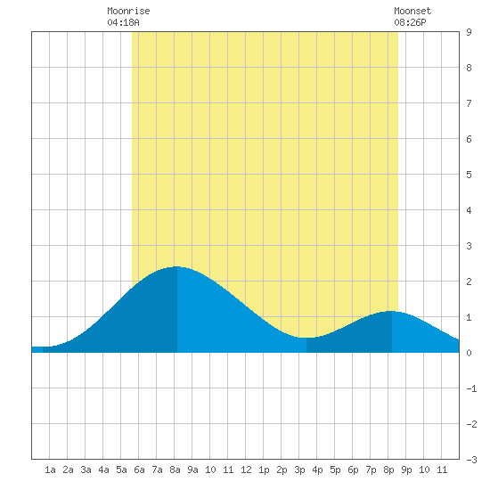 Tide chart for Pond Point, Bush River on 2025/06/24