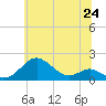 Tide chart for Pond Point, Bush River, Maryland on 2025/06/24