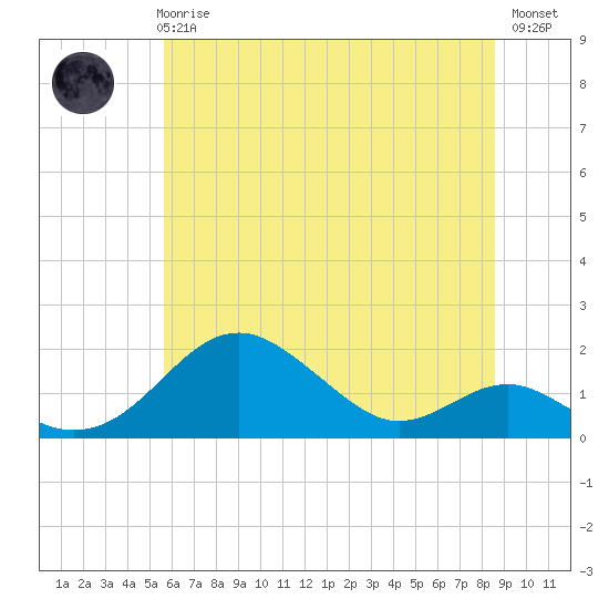 Tide chart for Pond Point, Bush River on 2025/06/25