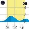 Tide chart for Pond Point, Bush River, Maryland on 2025/06/25