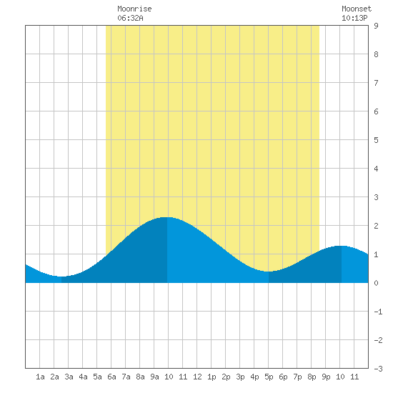 Tide chart for Pond Point, Bush River on 2025/06/26