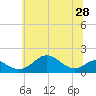 Tide chart for Pond Point, Bush River, Maryland on 2025/06/28