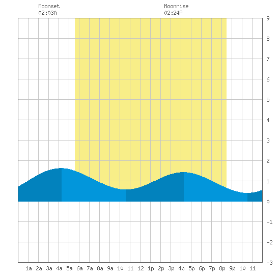 Tide chart for Pond Point, Bush River on 2025/06/04