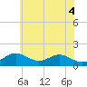 Tide chart for Pond Point, Bush River, Maryland on 2025/06/4