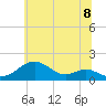 Tide chart for Pond Point, Bush River, Maryland on 2025/06/8