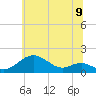 Tide chart for Pond Point, Bush River, Maryland on 2025/06/9
