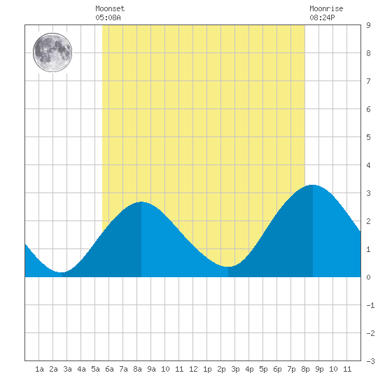 Tide chart for Ponquoque Point on 2025/05/12