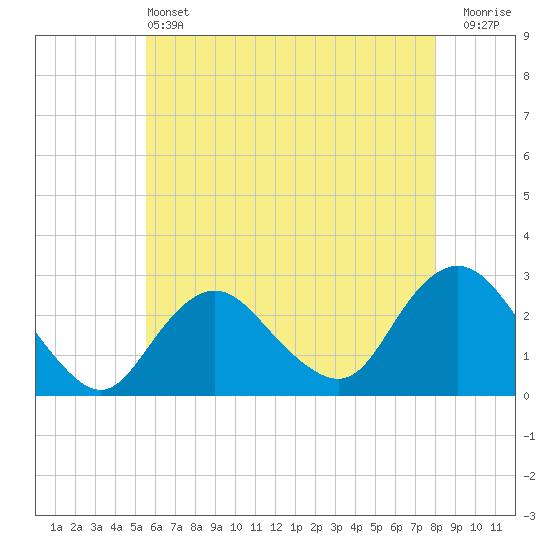 Tide chart for Ponquoque Point on 2025/05/13