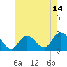 Tide chart for Ponquoque Point, New York on 2025/05/14