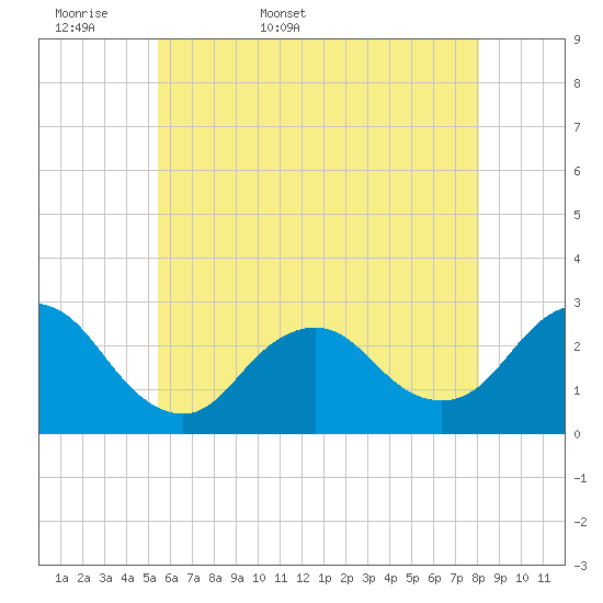 Tide chart for Ponquoque Point on 2025/05/18