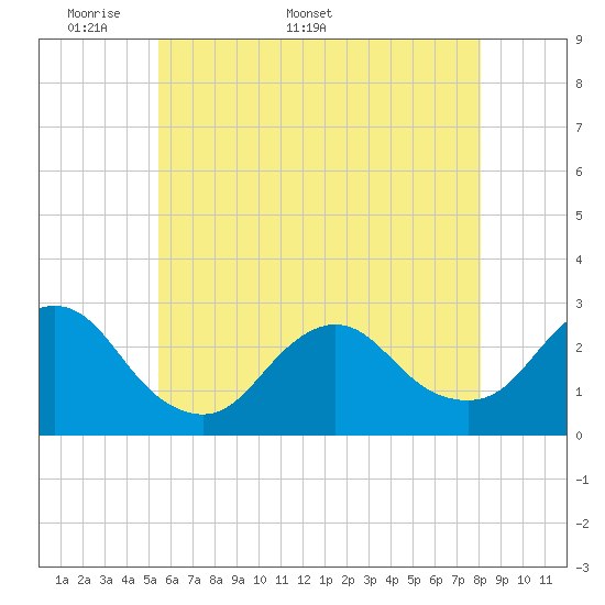 Tide chart for Ponquoque Point on 2025/05/19