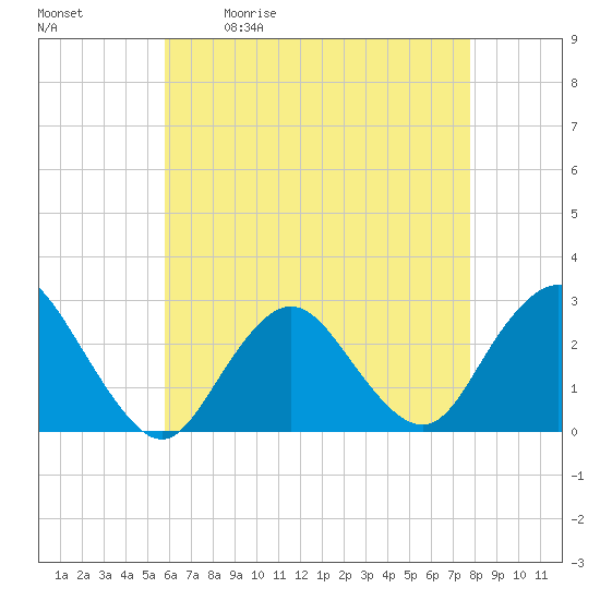 Tide chart for Ponquoque Point on 2025/05/01