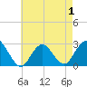 Tide chart for Ponquoque Point, New York on 2025/05/1