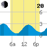Tide chart for Ponquoque Point, New York on 2025/05/20