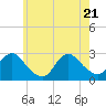 Tide chart for Ponquoque Point, New York on 2025/05/21