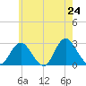 Tide chart for Ponquoque Point, New York on 2025/05/24