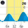 Tide chart for Ponquoque Point, New York on 2025/05/26