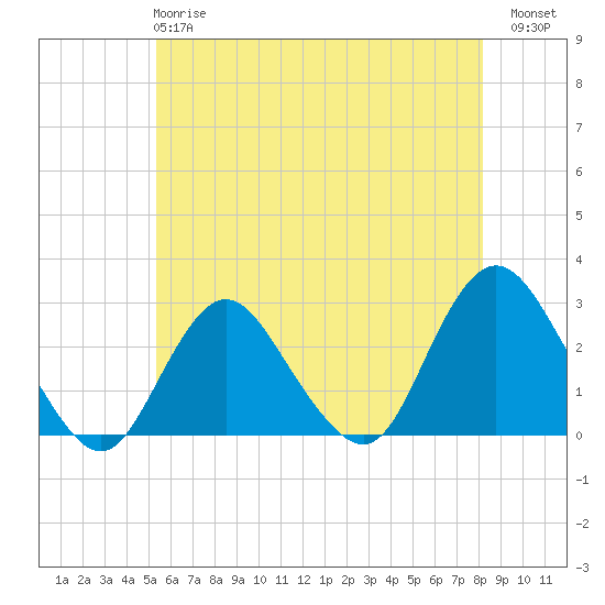 Tide chart for Ponquoque Point on 2025/05/27
