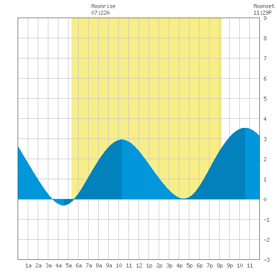 Tide chart for Ponquoque Point on 2025/05/29