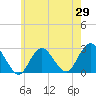 Tide chart for Ponquoque Point, New York on 2025/05/29