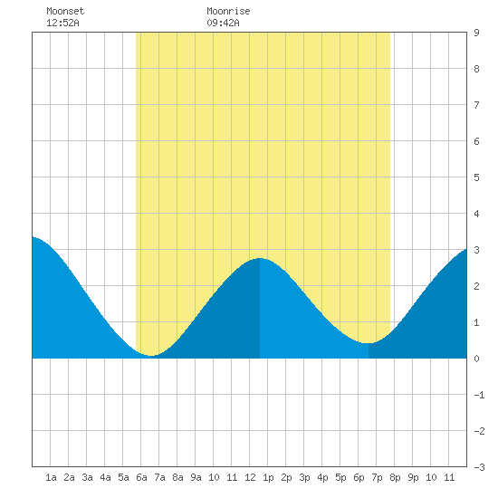 Tide chart for Ponquoque Point on 2025/05/02