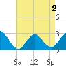 Tide chart for Ponquoque Point, New York on 2025/05/2