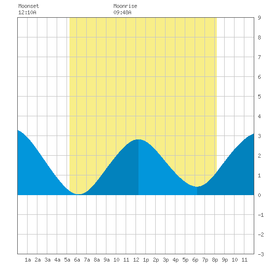 Tide chart for Ponquoque Point on 2025/05/31