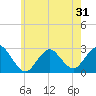 Tide chart for Ponquoque Point, New York on 2025/05/31