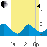 Tide chart for Ponquoque Point, New York on 2025/05/4