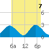 Tide chart for Ponquoque Point, New York on 2025/05/7