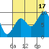 Tide chart for North end, Aialik Bay, Alaska on 2021/08/17