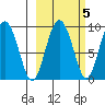 Tide chart for North end, Aialik Bay, Alaska on 2021/10/5