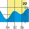 Tide chart for North end, Alaska on 2022/08/22