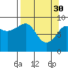 Tide chart for North end, Alaska on 2023/03/30