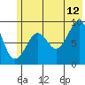 Tide chart for North end, Alaska on 2023/07/12